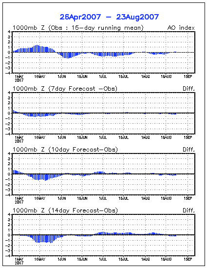 Difference Between Observations and GFS Ensemble Mean Arctic Oscillation Outlooks